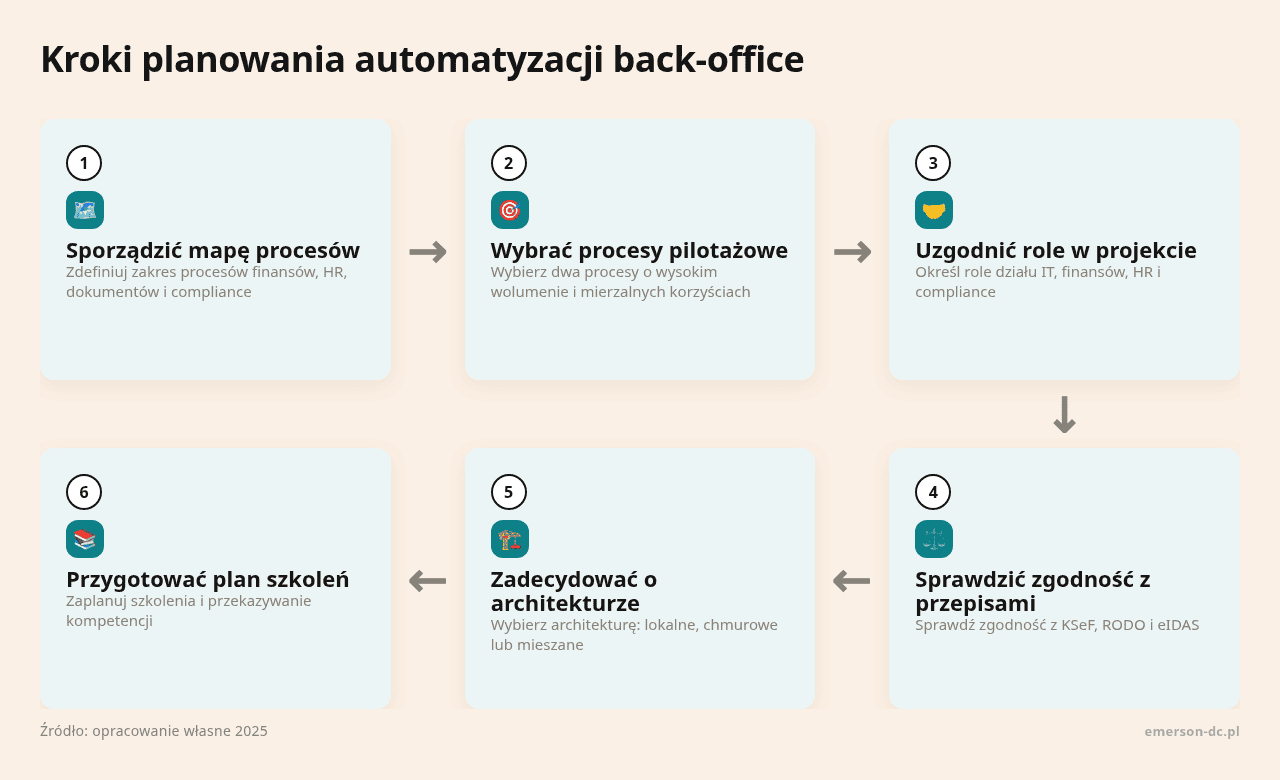 Kolejne kroki: Sporządzić mapę procesów, Wybrać procesy pilotażowe, Uzgodnić role w projekcie, Sprawdzić zgodność z przepisami, Zadecydować o architekturze, Przygotować plan szkoleń