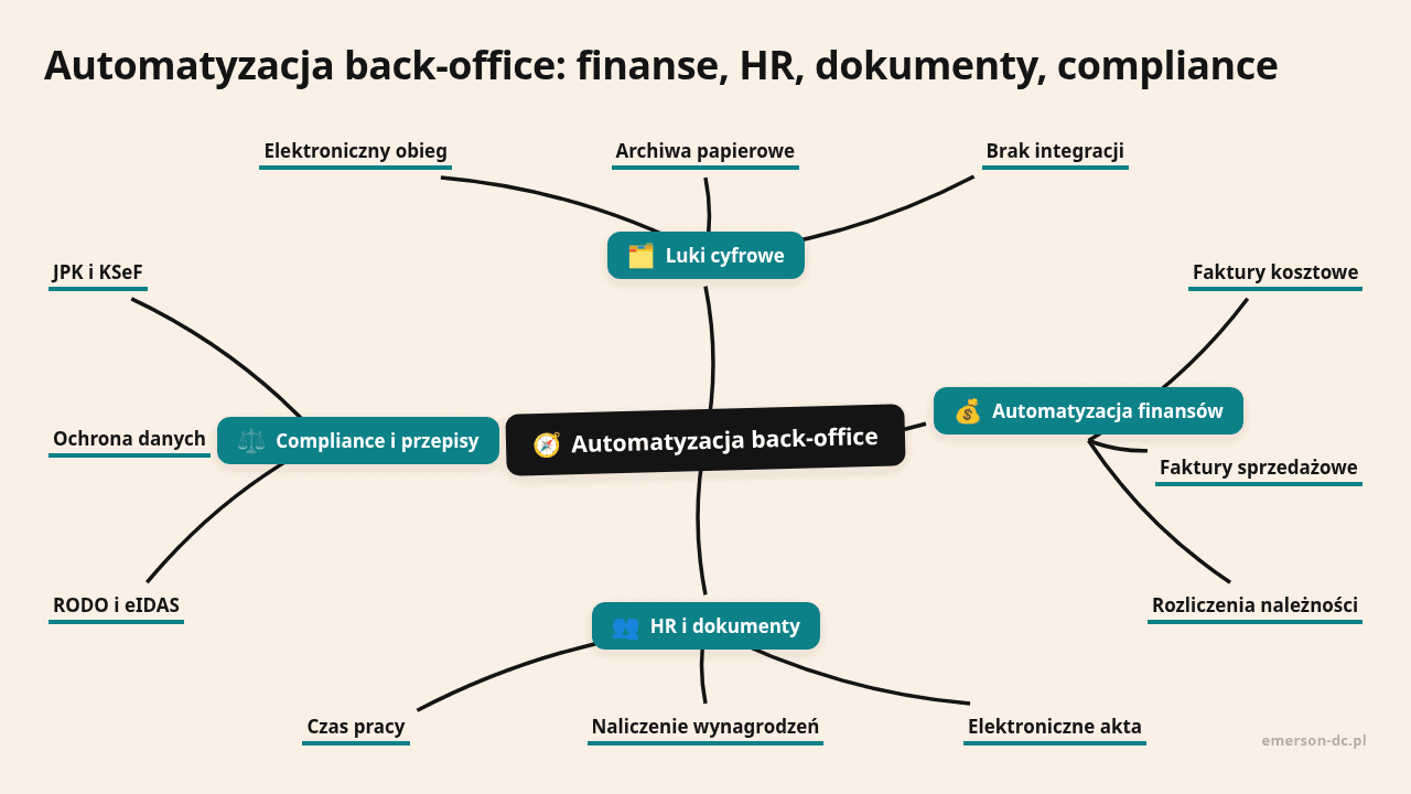Mapa myśli: Automatyzacja back-office, gałęzie: Luki cyfrowe, Automatyzacja finansów, HR i dokumenty, Compliance i przepisy