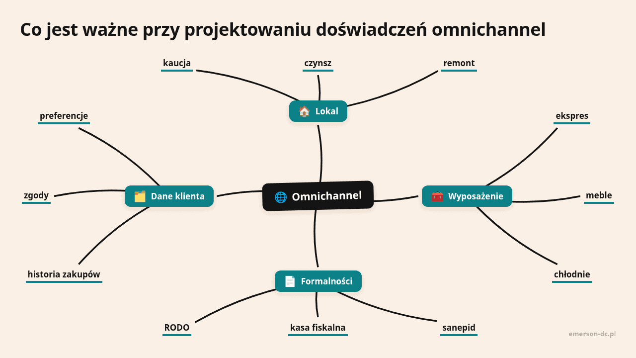 Mapa myśli: Omnichannel, gałęzie: Lokal, Wyposażenie, Formalności, Dane klienta