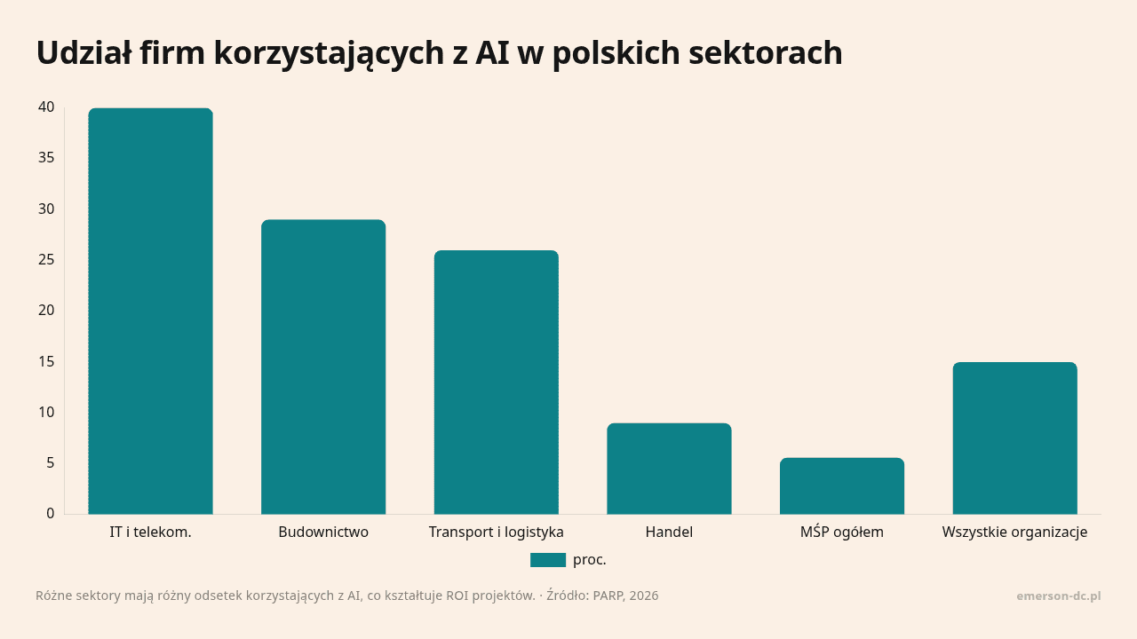 Udział firm korzystających z AI w polskich sektorach, dane w jednostce proc.