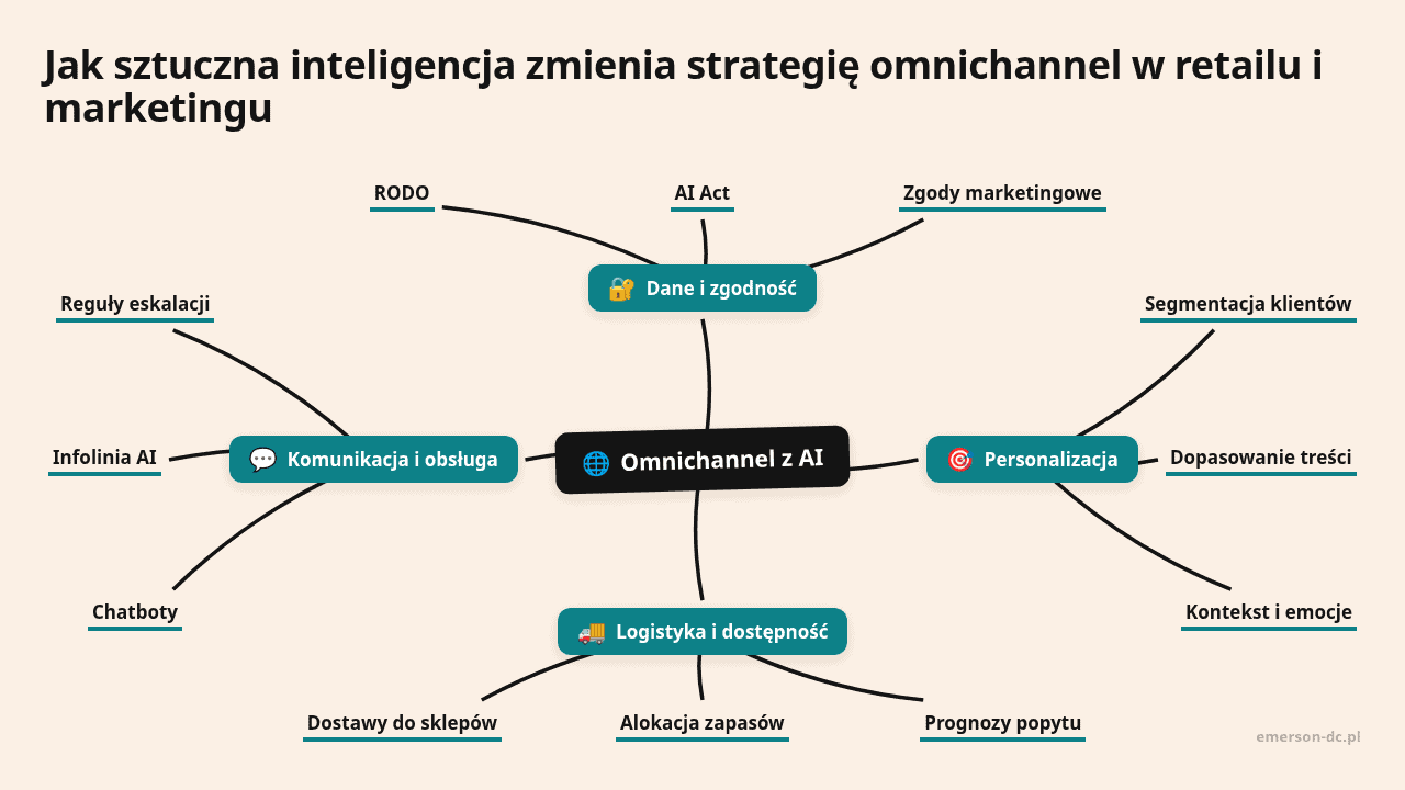 Mapa myśli: Omnichannel z AI, gałęzie: Dane i zgodność, Personalizacja, Logistyka i dostępność, Komunikacja i obsługa