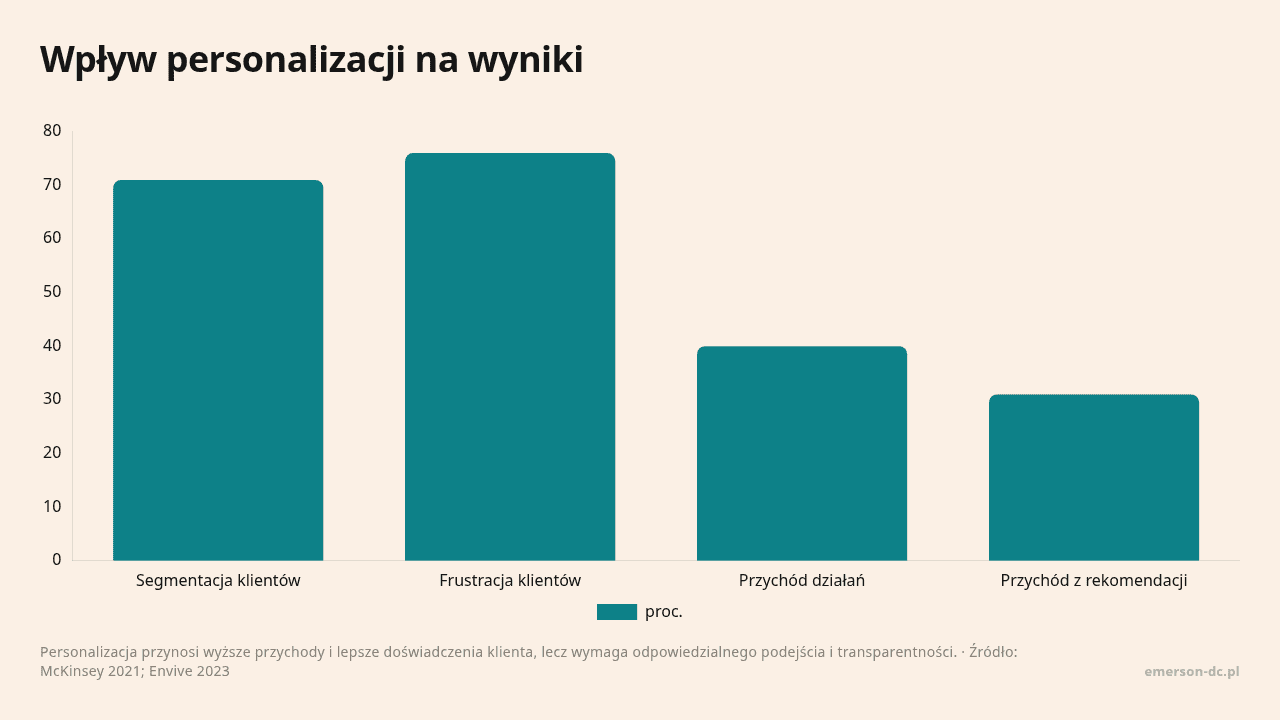 Wpływ personalizacji na wyniki, dane w jednostce proc.