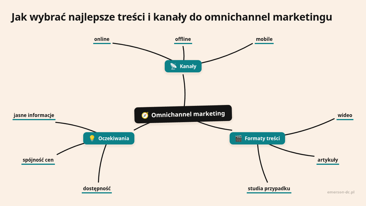 Mapa myśli: Omnichannel marketing, gałęzie: Kanały, Formaty treści, Oczekiwania
