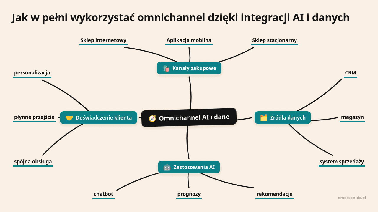 Mapa myśli: Omnichannel AI i dane, gałęzie: Kanały zakupowe, Źródła danych, Zastosowania AI, Doświadczenie klienta