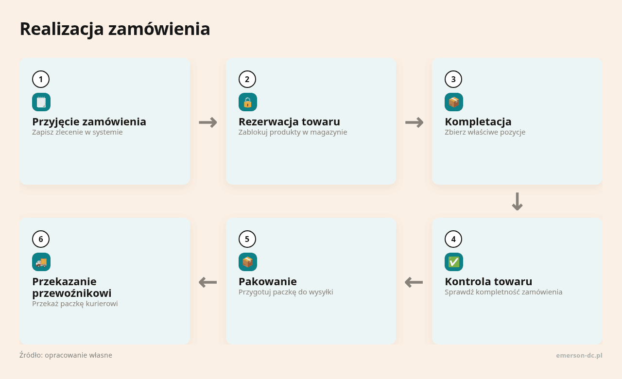 Kolejne kroki: Przyjęcie zamówienia, Rezerwacja towaru, Kompletacja, Kontrola towaru, Pakowanie, Przekazanie przewoźnikowi