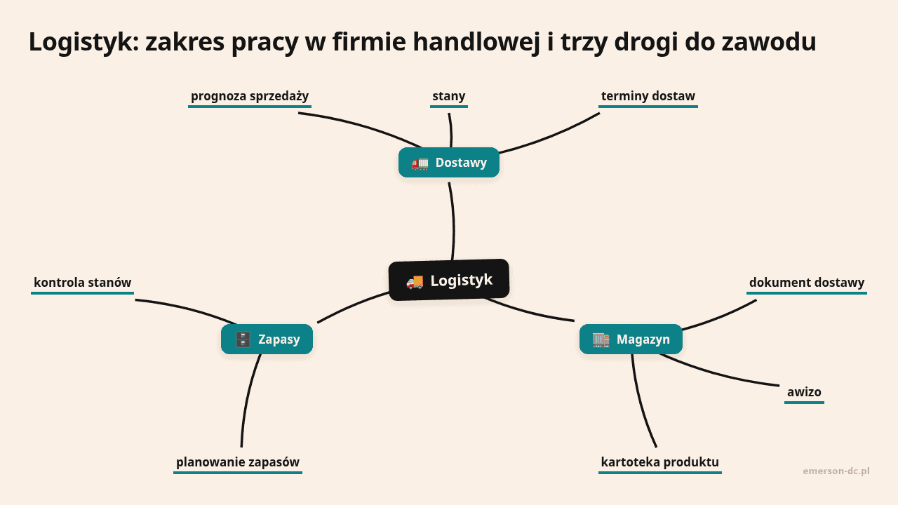Mapa myśli: Logistyk, gałęzie: Dostawy, Magazyn, Zapasy