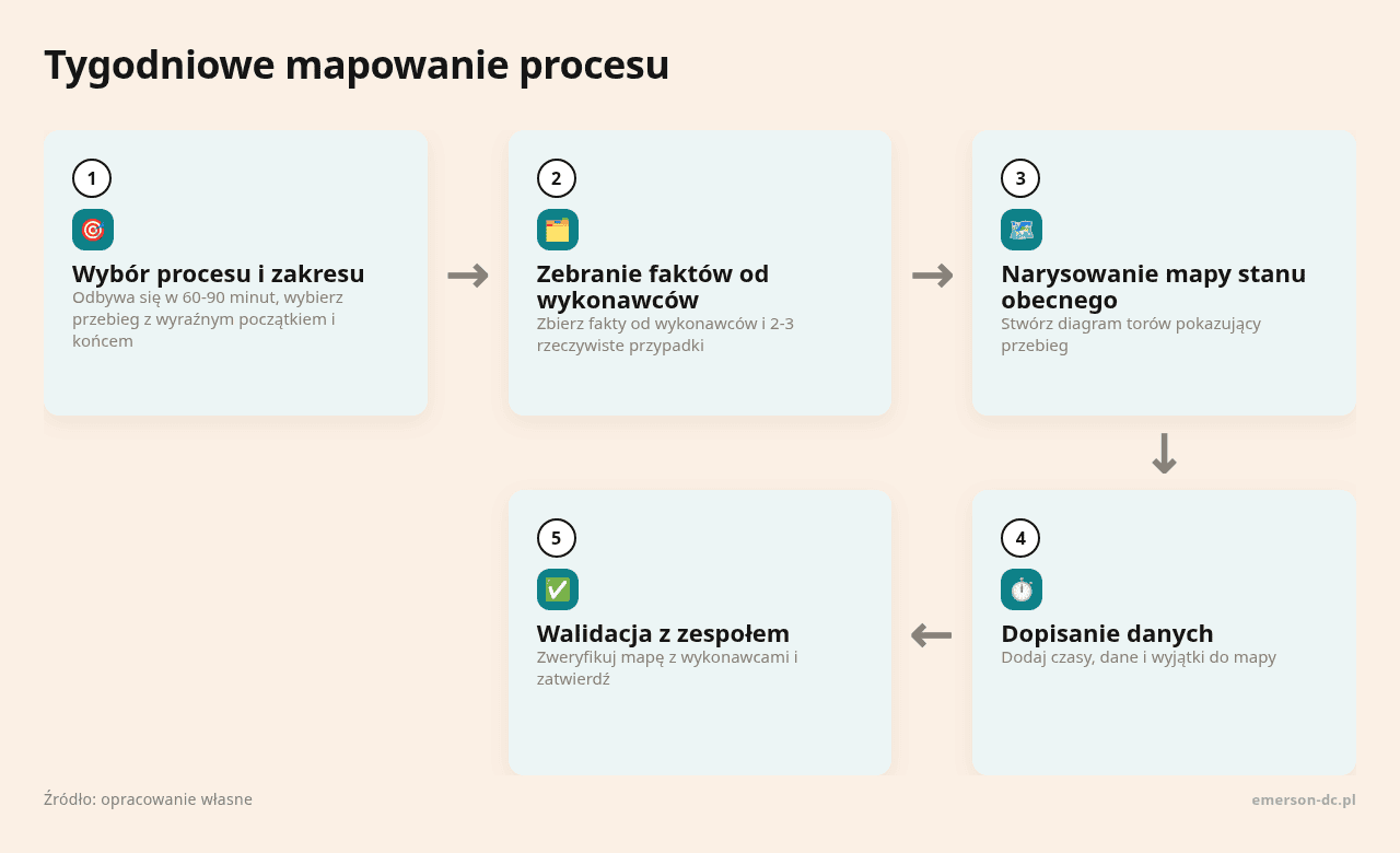 Kolejne kroki: Wybór procesu i zakresu, Zebranie faktów od wykonawców, Narysowanie mapy stanu obecnego, Dopisanie danych, Walidacja z zespołem