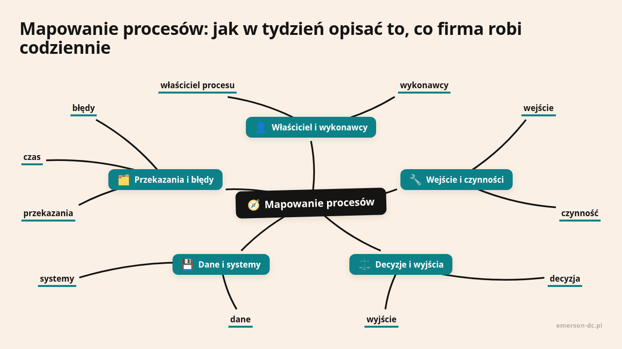 Mapa myśli: Mapowanie procesów, gałęzie: Właściciel i wykonawcy, Wejście i czynności, Decyzje i wyjścia, Dane i systemy, Przekazania i błędy