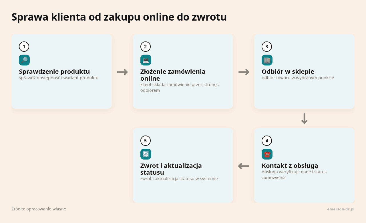 Kolejne kroki: Sprawdzenie produktu, Złożenie zamówienia online, Odbiór w sklepie, Kontakt z obsługą, Zwrot i aktualizacja statusu