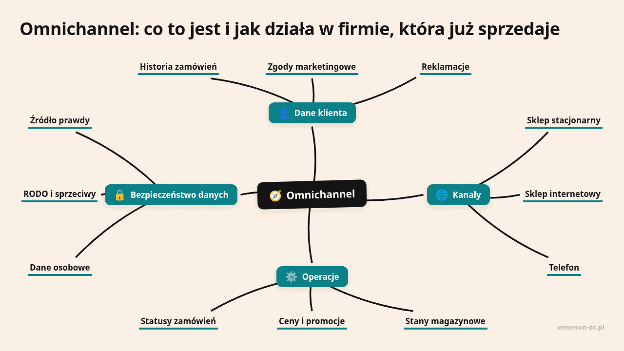 Mapa myśli: Omnichannel, gałęzie: Dane klienta, Kanały, Operacje, Bezpieczeństwo danych