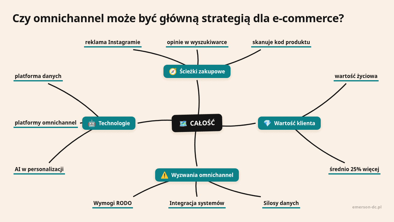 Mapa myśli: CAŁOŚĆ, gałęzie: Ścieżki zakupowe, Wartość klienta, Wyzwania omnichannel, Technologie