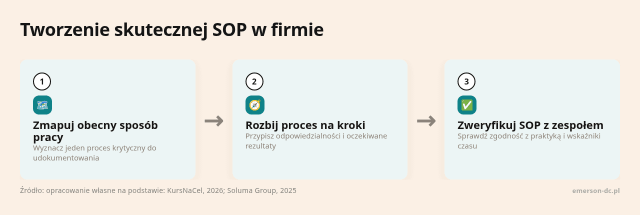 Kolejne kroki: Zmapuj obecny sposób pracy, Rozbij proces na kroki, Zweryfikuj SOP z zespołem