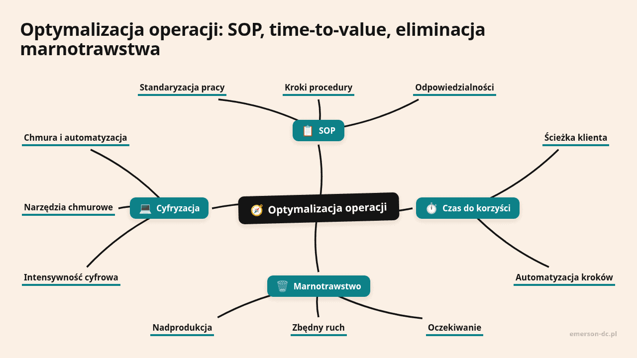Mapa myśli: Optymalizacja operacji, gałęzie: SOP, Czas do korzyści, Marnotrawstwo, Cyfryzacja
