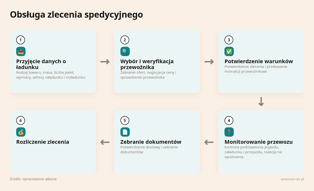 Kolejne kroki: Przyjęcie danych o ładunku, Wybór i weryfikacja przewoźnika, Potwierdzenie warunków, Monitorowanie przewozu, Zebranie dokumentów, Rozliczenie zlecenia