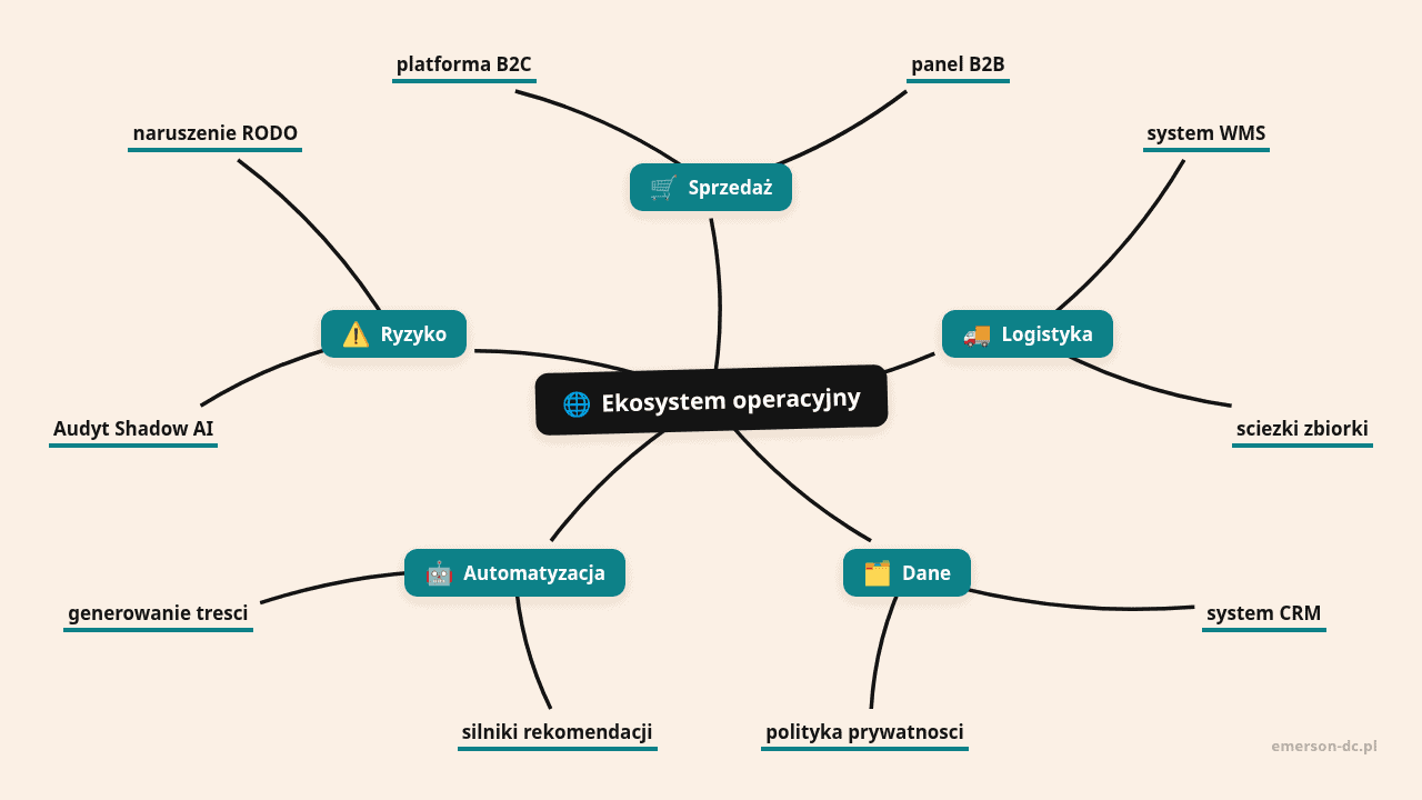 Mapa myśli: Ekosystem operacyjny, gałęzie: Sprzedaż, Logistyka, Dane, Automatyzacja, Ryzyko