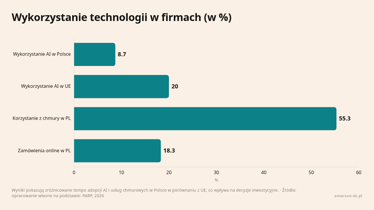 Wykorzystanie technologii w firmach (w %), dane w jednostce %