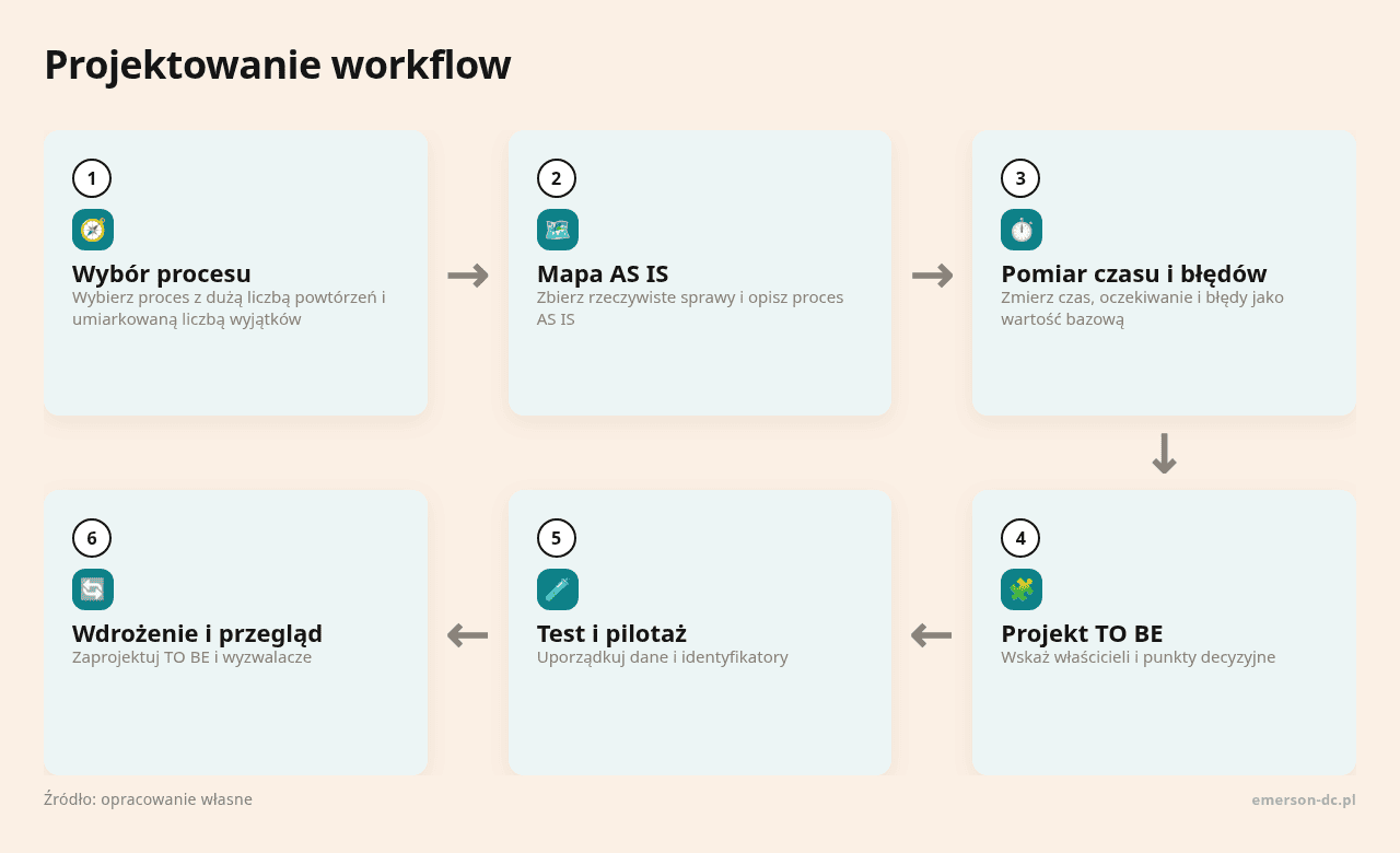 Kolejne kroki: Wybór procesu, Mapa AS IS, Pomiar czasu i błędów, Projekt TO BE, Test i pilotaż, Wdrożenie i przegląd