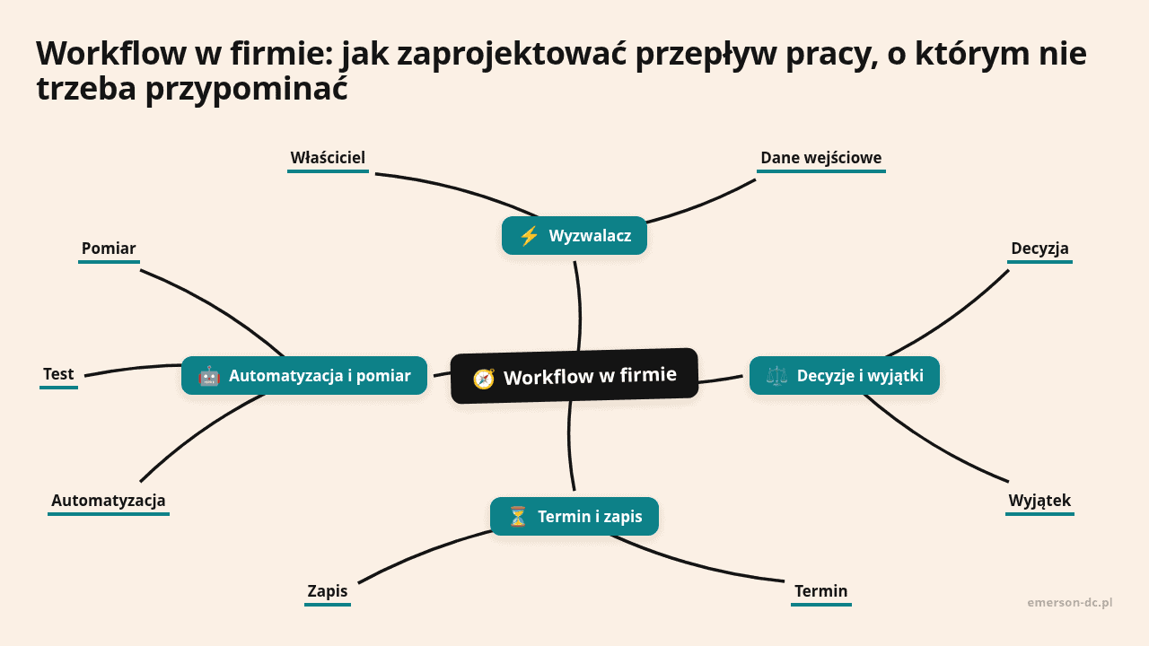 Mapa myśli: Workflow w firmie, gałęzie: Wyzwalacz, Decyzje i wyjątki, Termin i zapis, Automatyzacja i pomiar